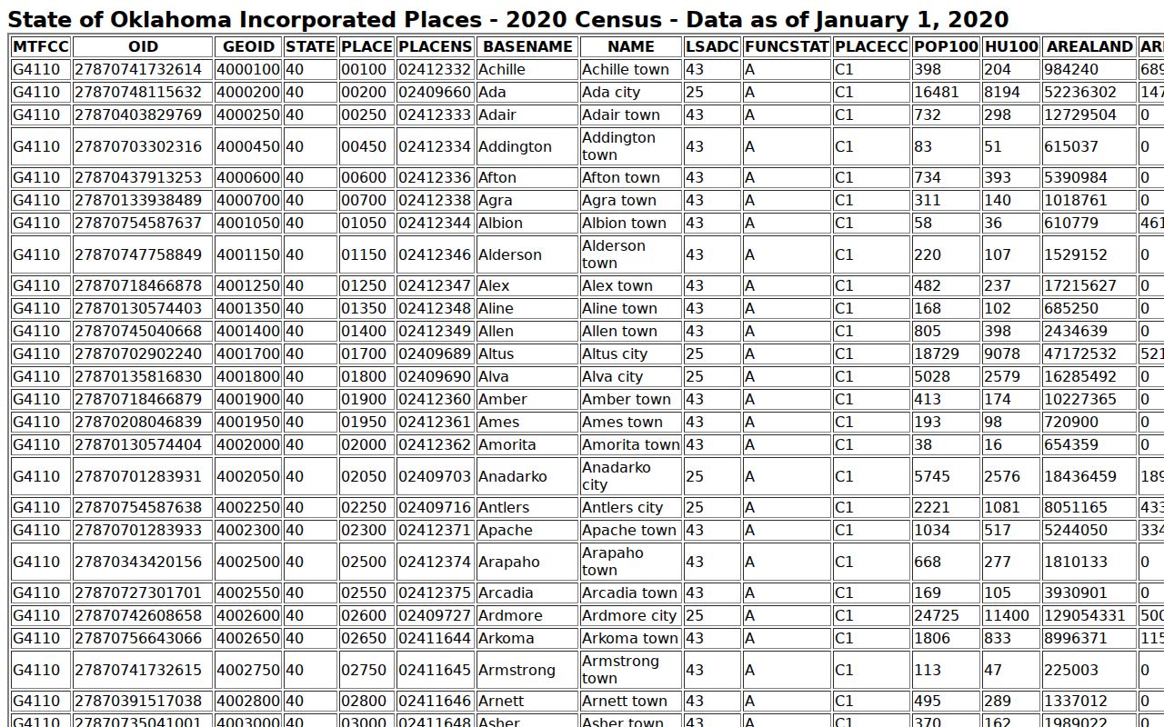 Bryan County warrant records Census city ranking